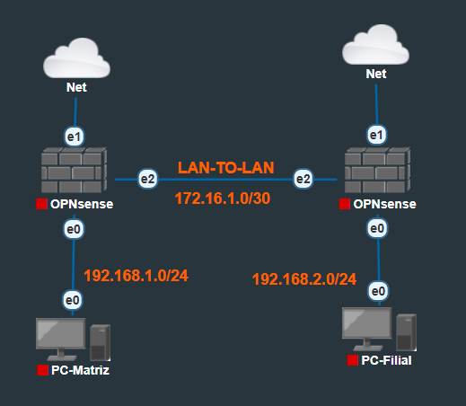 Diagrama de Roteamento Estático